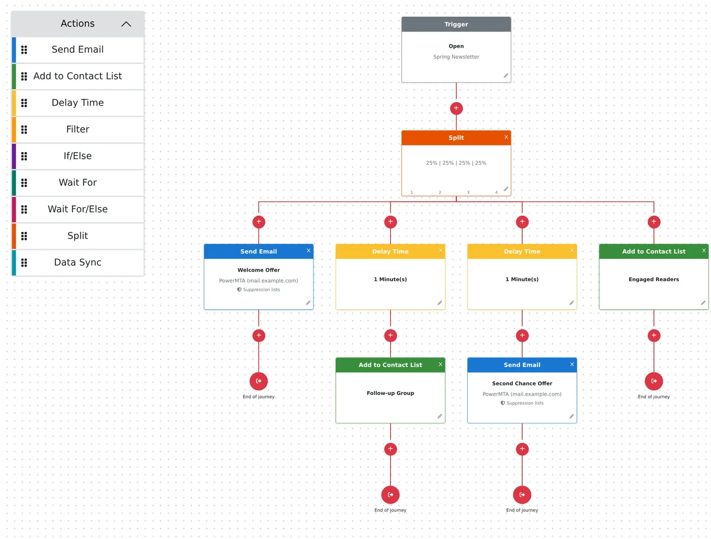 Triggered sequence builder with an Open trigger, a four-way split, Send Email, Delay Time and Add to Contact List steps