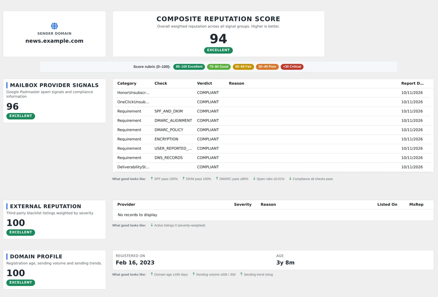 Reputation Scoring tab showing a composite score of 94, Excellent, with mailbox provider, external reputation and domain profile scores