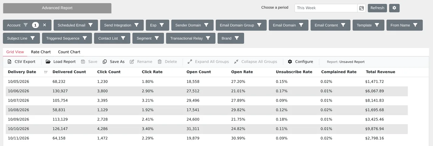 Advanced Report showing a week of sends with delivered, click, open, unsubscribe and complaint rates beside total revenue per day
